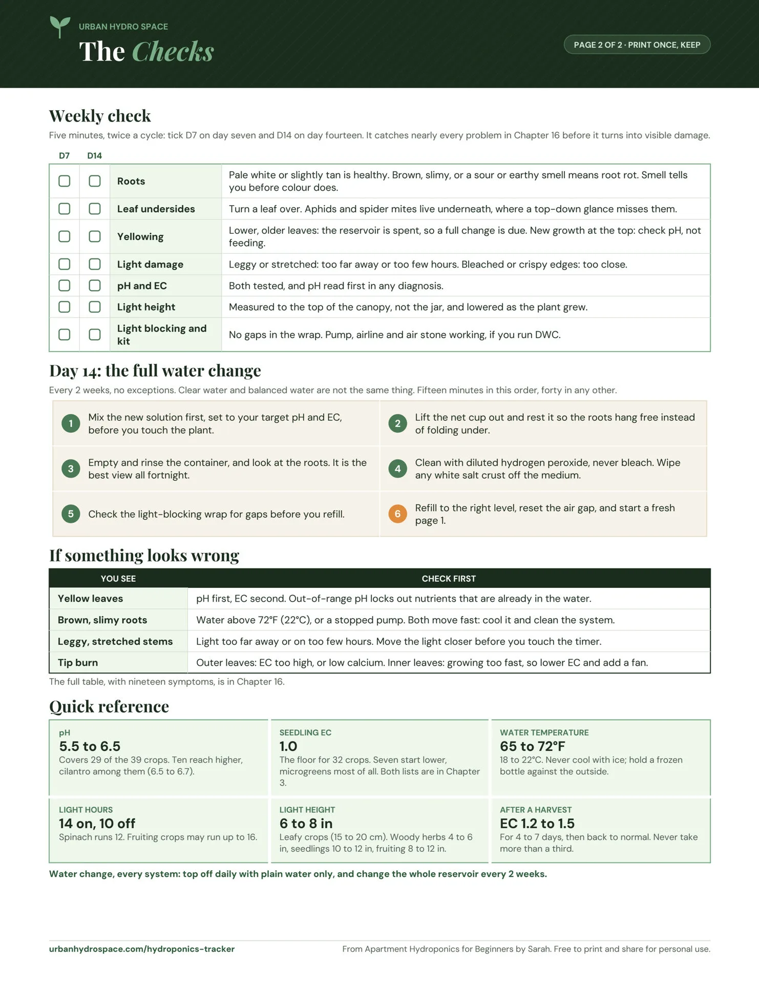 Printable hydroponics check sheet with the weekly root and leaf check, six day 14 water change steps, a symptom table and pH, EC, temperature and light reference tiles